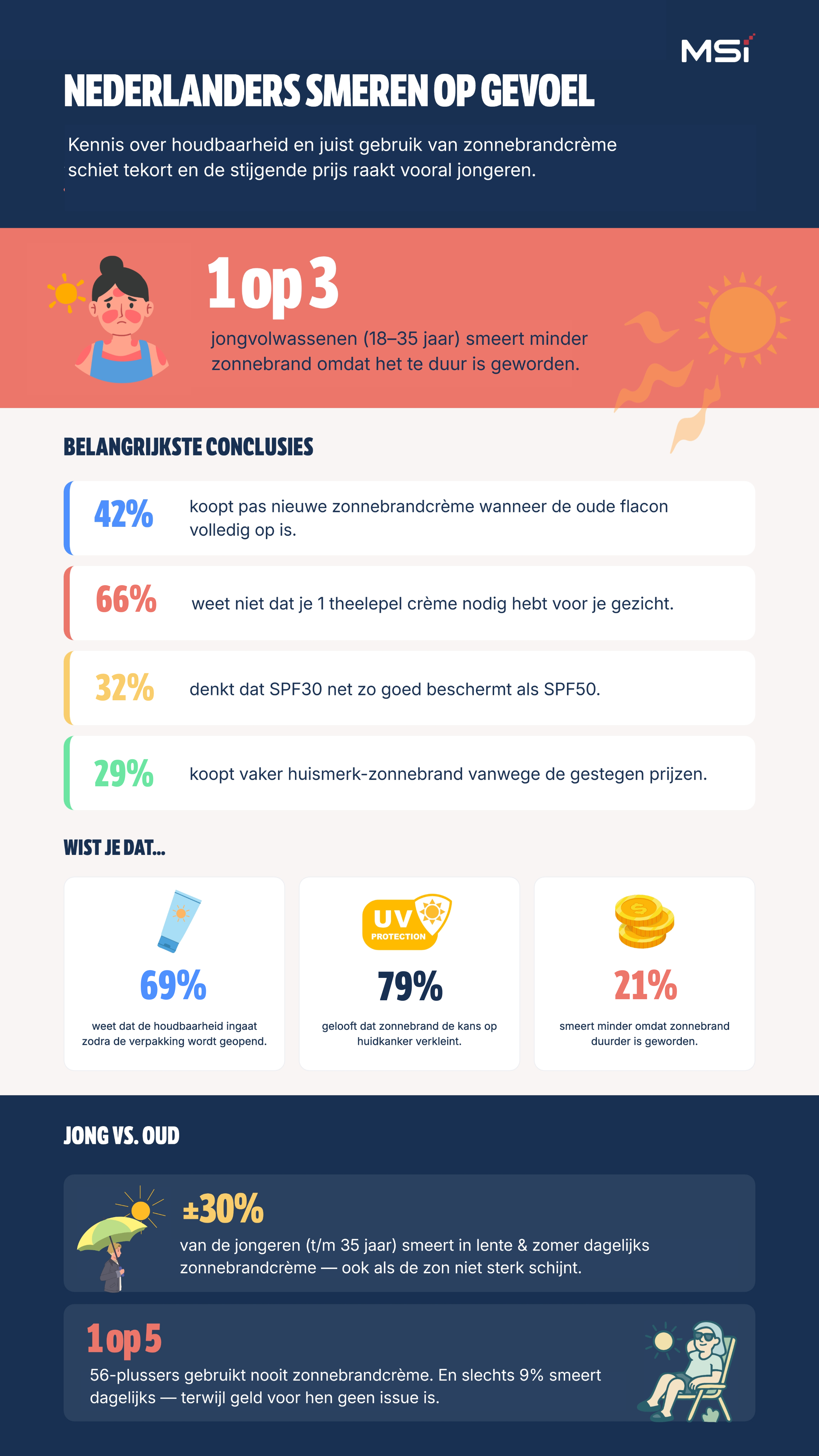 Infographic: gebruik van zonnebrandcrème in Nederland