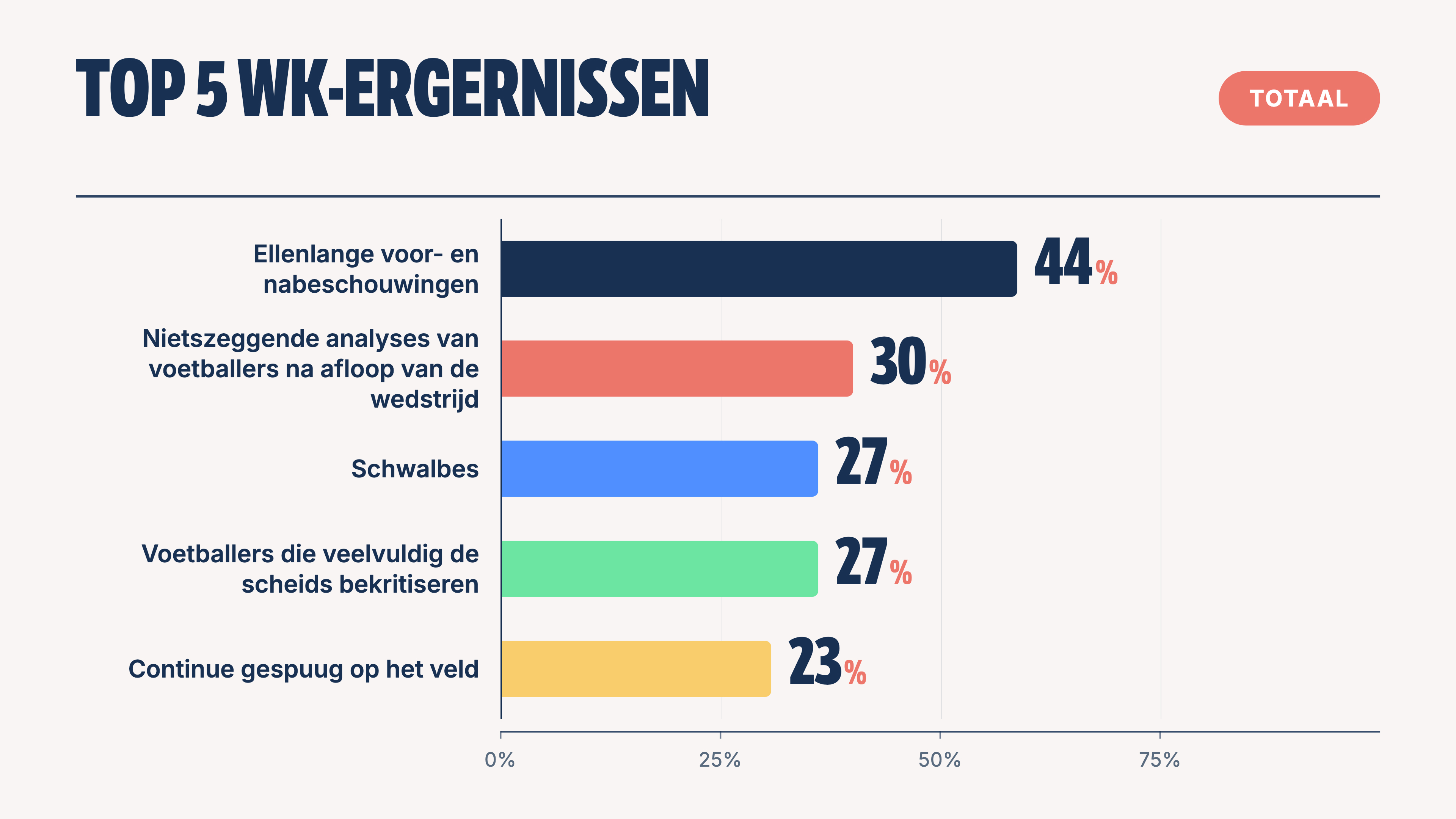 Tabel: de grootste WK-ergernissen van Nederlanders